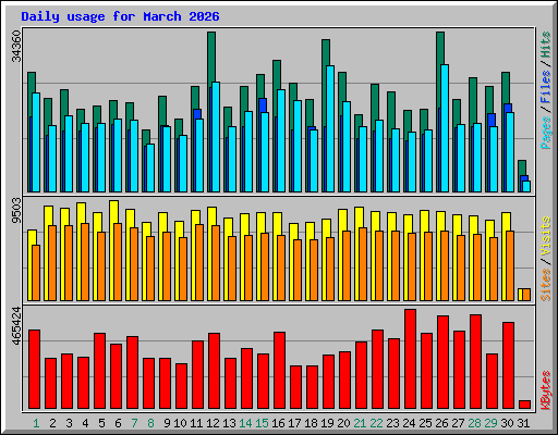 Daily usage for March 2026