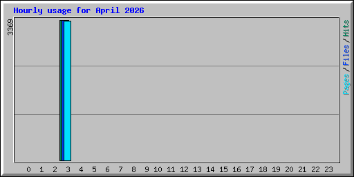 Hourly usage for April 2026